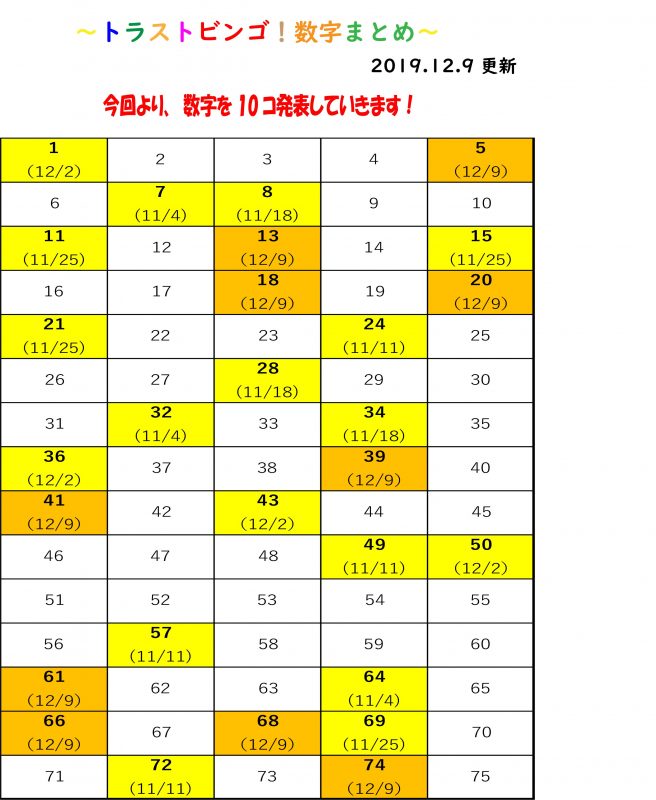 トラストビンゴ大会 開催中 12 9 第6回目の数字発表 愛知県 東海 と福岡県 九州 派遣 求人の株式会社トラスト トラストビンゴ大会 開催中 12 9 第6回目の数字発表 愛知県 東海 と福岡県 九州 派遣 求人の株式会社トラスト